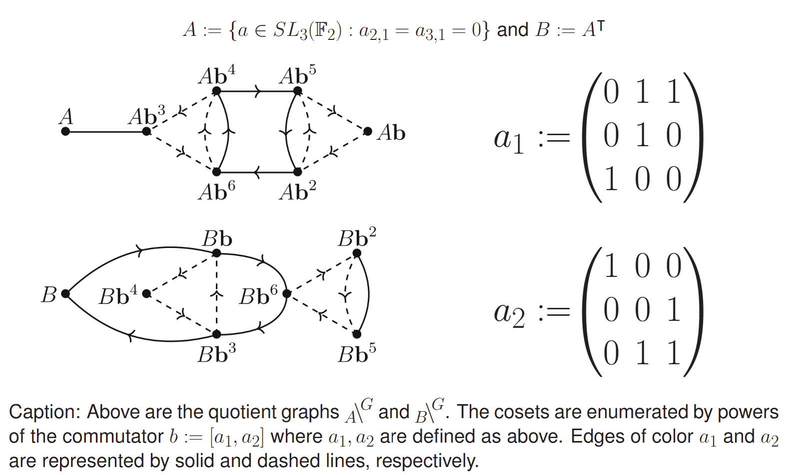 The figure in question depicts two finite directed graphs constructed as quotients of the Cayley graph of a finite group by a pair of almost conjugate (but not actually conjugate) subgroups. Vertices of the quotient graphs are enumerated by cosets of powers of the commutator b = [a_1, a_2], and edges are colored according to the generating set: Edges of color a_1 and a_2 are represented by solid and dashed lines, respectively. Self-loops are not depicted and can be inferred because each vertex is adjacent to exactly one incoming and outgoing edge of each color.